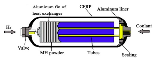 四大儲氫技術，誰將主宰未來