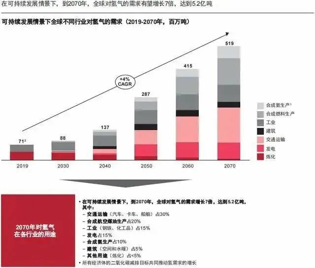 報告:氫市場將在2030年爆發,并在10年內變得具有成本競爭力.jpg 報告:氫市場將在2030年爆發,并在10年內變得具有成本競爭力.jpg