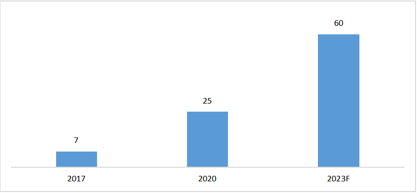 2017-2023年中國可再生能源制氫示范項(xiàng)目數(shù)發(fā)展