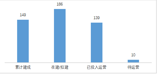 圖表 1 截至2021年7月中國加氫站運(yùn)營建設(shè)現(xiàn)狀（單位：座）