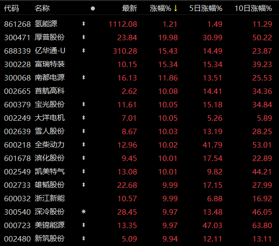 11只氫能股漲停,誰(shuí)將成為萬(wàn)億市值“氫茅”?.png 11只氫能股漲停,誰(shuí)將成為萬(wàn)億市值“氫茅”?.png