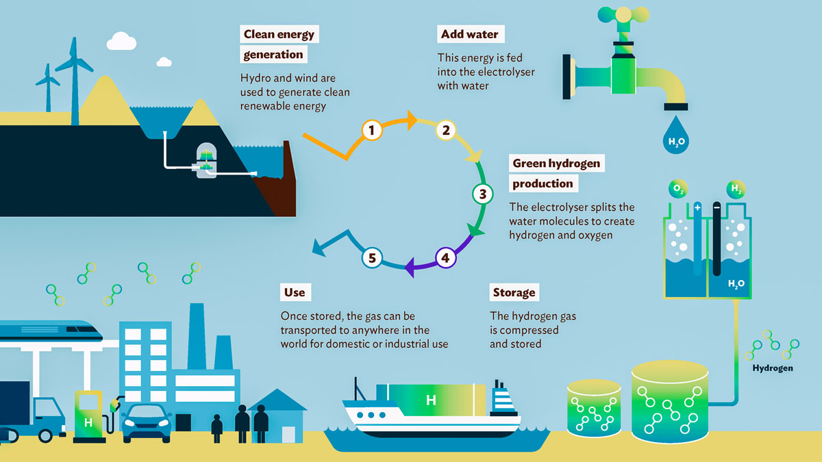 美國清潔氫能法案公布 美國清潔氫能法案公布