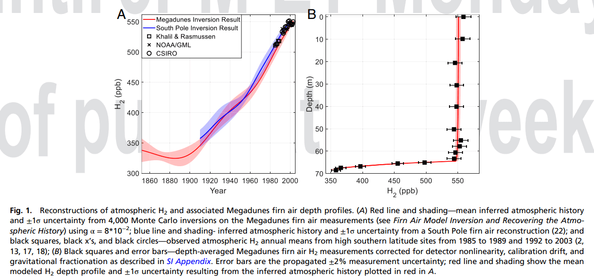 從南極冰蓋重建大氣歷史:過去150年氫氣含量增加了70%.png 從南極冰蓋重建大氣歷史:過去150年氫氣含量增加了70%.png