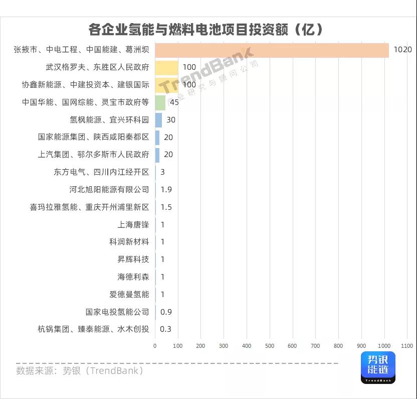 Q3氫電投資突破1347億元,多家企業獲億元融資.jpg Q3氫電投資突破1347億元,多家企業獲億元融資.jpg