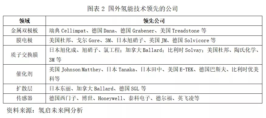氫能產(chǎn)業(yè)投資重點領(lǐng)域及面臨的挑戰(zhàn) 氫能產(chǎn)業(yè)投資重點領(lǐng)域及面臨的挑戰(zhàn)
