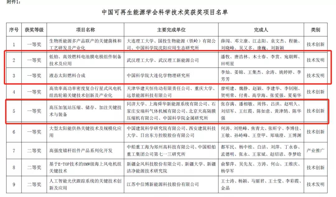 首次！氫能項目斬獲“中國可再生能源學會科學技術獎”一等獎