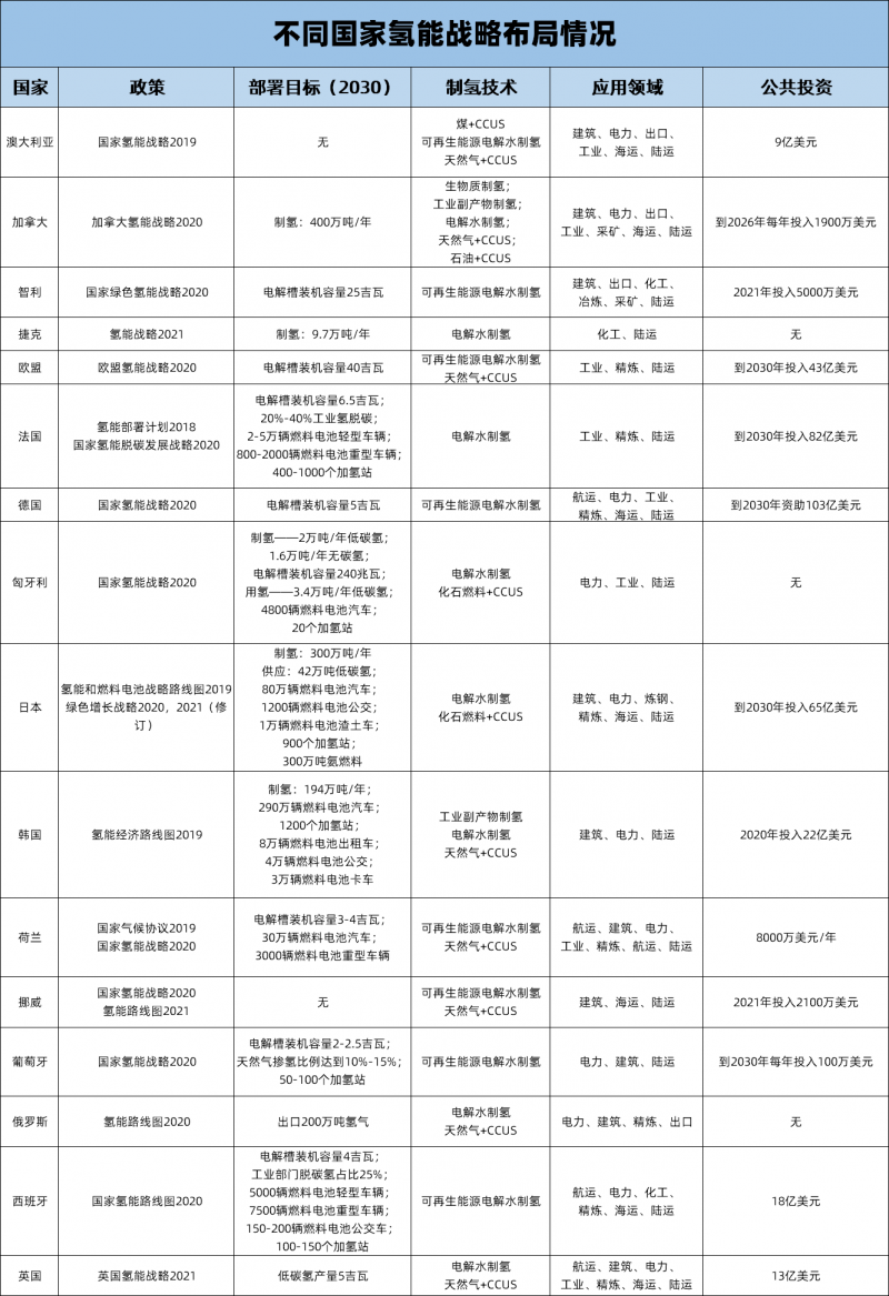國際能源署對構(gòu)建全球氫能市場五大戰(zhàn)略性建議.png 國際能源署對構(gòu)建全球氫能市場五大戰(zhàn)略性建議.png