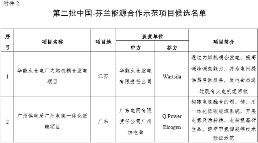 廣州電氫一體化低碳項目入選！第二批中國-芬蘭能源合作示范項目候選名單公布.jpg