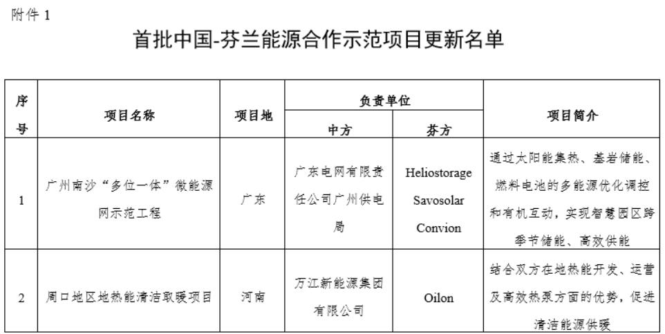 廣州電氫一體化低碳項目入選！第二批中國-芬蘭能源合作示范項目候選名單公布.jpg