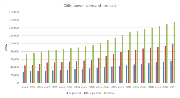 智利的綠色氫計(jì)劃幾乎翻了一番