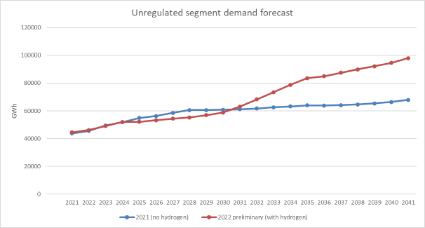 智利的綠色氫計(jì)劃幾乎翻了一番