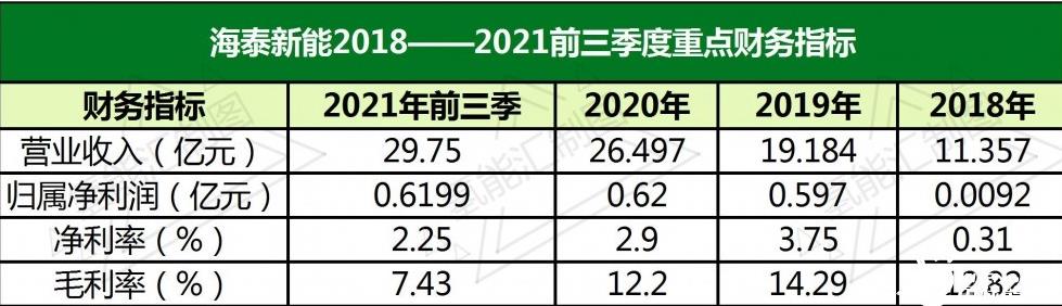 投資千萬進入氫能行業,海泰新能需要氫力來創造新的盈利技能!.jpg 投資千萬進入氫能行業,海泰新能需要氫力來創造新的盈利技能!.jpg