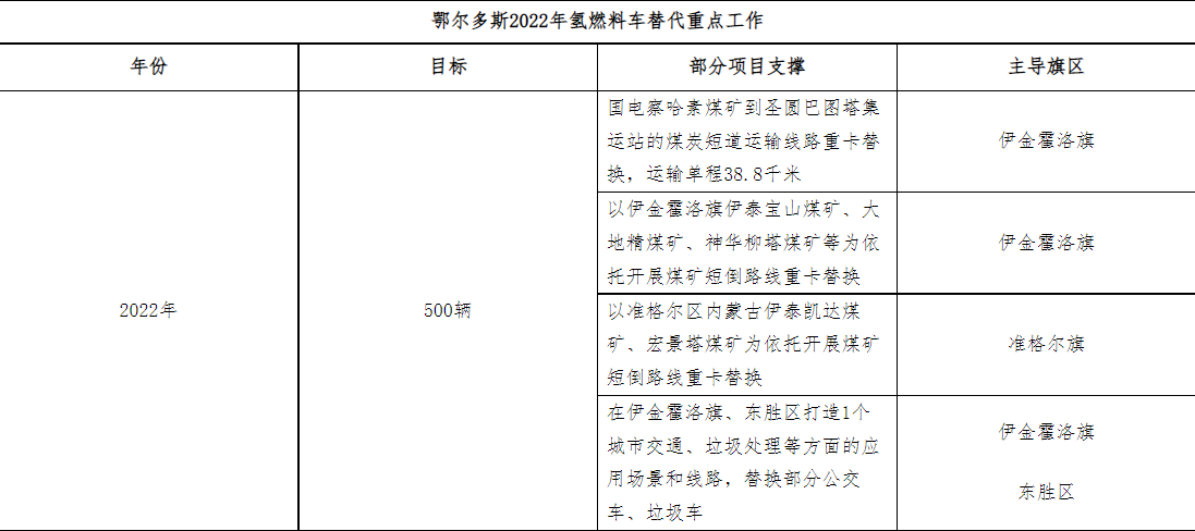 鄂爾多斯2022年氫燃料車替代重點工作.png 鄂爾多斯2022年氫燃料車替代重點工作.png