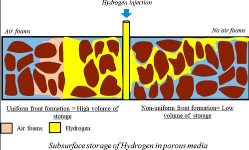 多孔介質充填泡沫使儲氫更高效.jpg