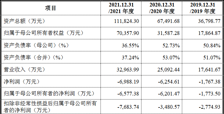 國富氫能科創版IPO，募資20億拓展電解槽和液氫新業務