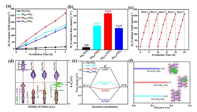 產(chǎn)氫率是TiO215倍！云南大學(xué)光催化分解水制氫研究取得新進(jìn)展