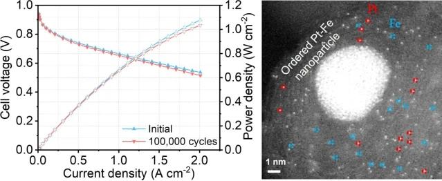 氫燃料電池有望突破！香港科學家研發的最耐用配方：鉑用量減少80%