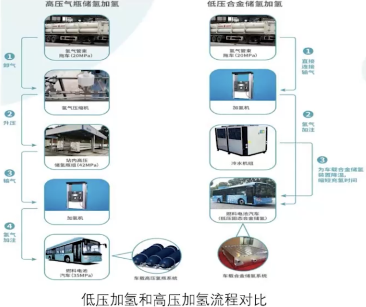 低壓加氫和高壓加氫流程對(duì)比.png