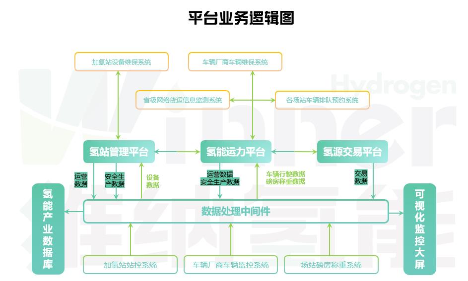 拉通“制運(yùn)加用”環(huán)節(jié),維納氫能數(shù)智化氫能運(yùn)營平臺發(fā)布!.jpg 拉通“制運(yùn)加用”環(huán)節(jié),維納氫能數(shù)智化氫能運(yùn)營平臺發(fā)布!.jpg