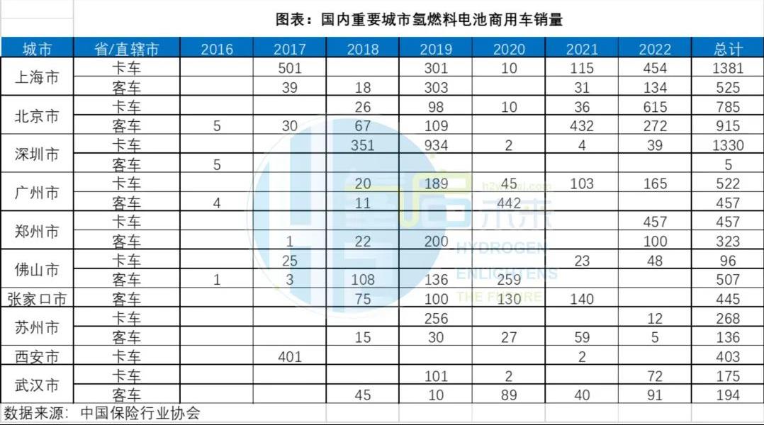 國(guó)內(nèi)重要城市氫燃料電池商用車(chē)銷(xiāo)量.jpg