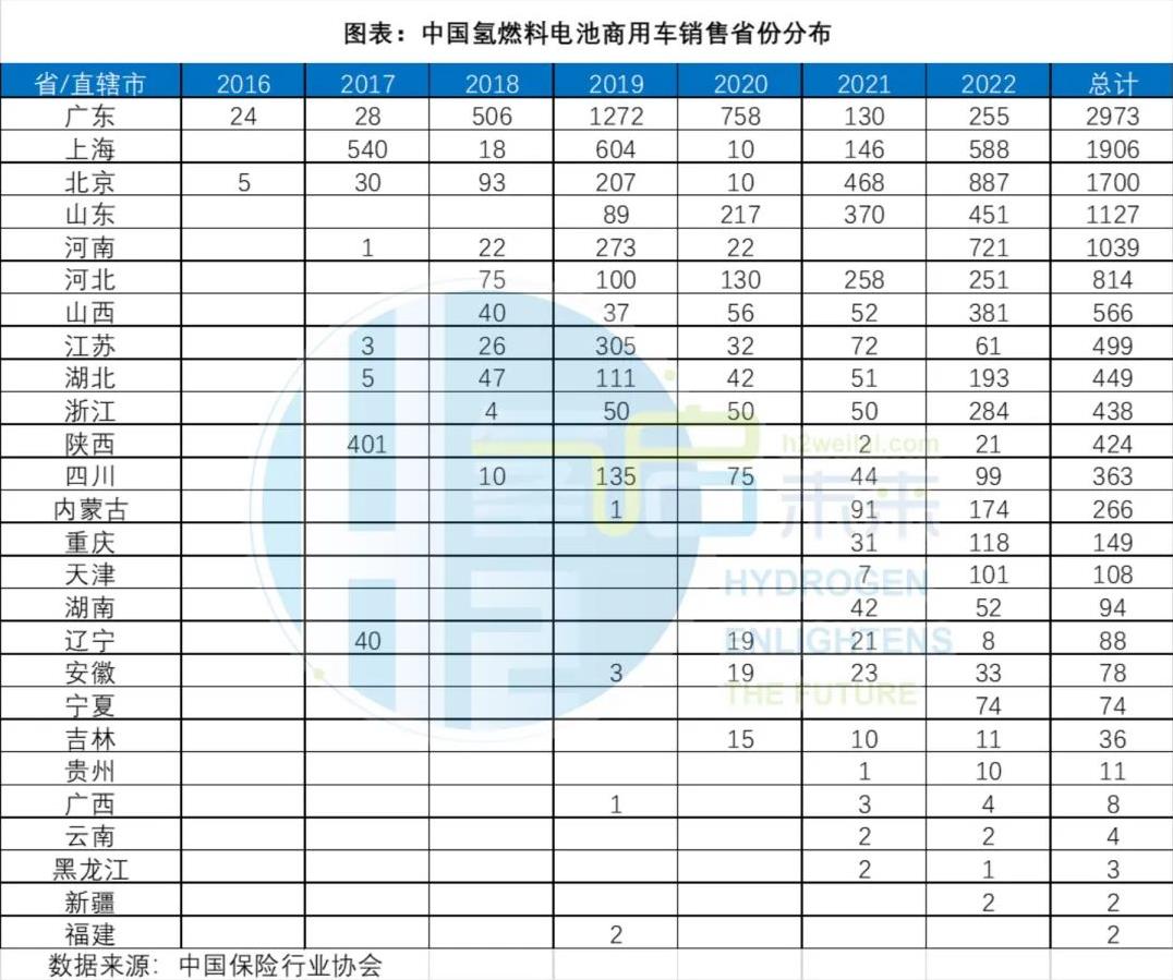 中國(guó)氫燃料電池商用車(chē)銷(xiāo)售省份分布.jpg