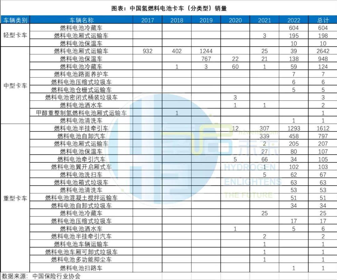 中國(guó)氫燃料電池卡車(chē)(分類(lèi)型)銷(xiāo)量.jpg