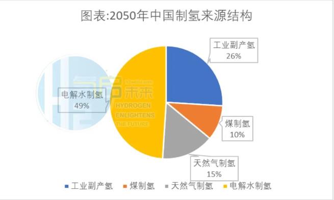 2050年中國(guó)制氫來(lái)源結(jié)構(gòu).jpg