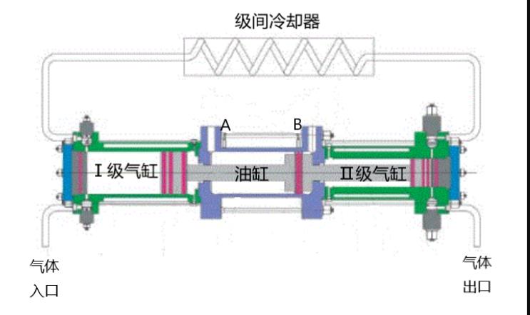 帶你了解常見氫氣壓縮機工作原理.jpg 帶你了解常見氫氣壓縮機工作原理.jpg