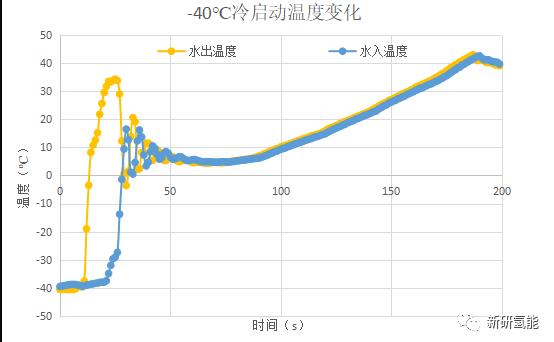新研氫能實現金屬板電堆-40℃無助低溫冷啟動.jpg