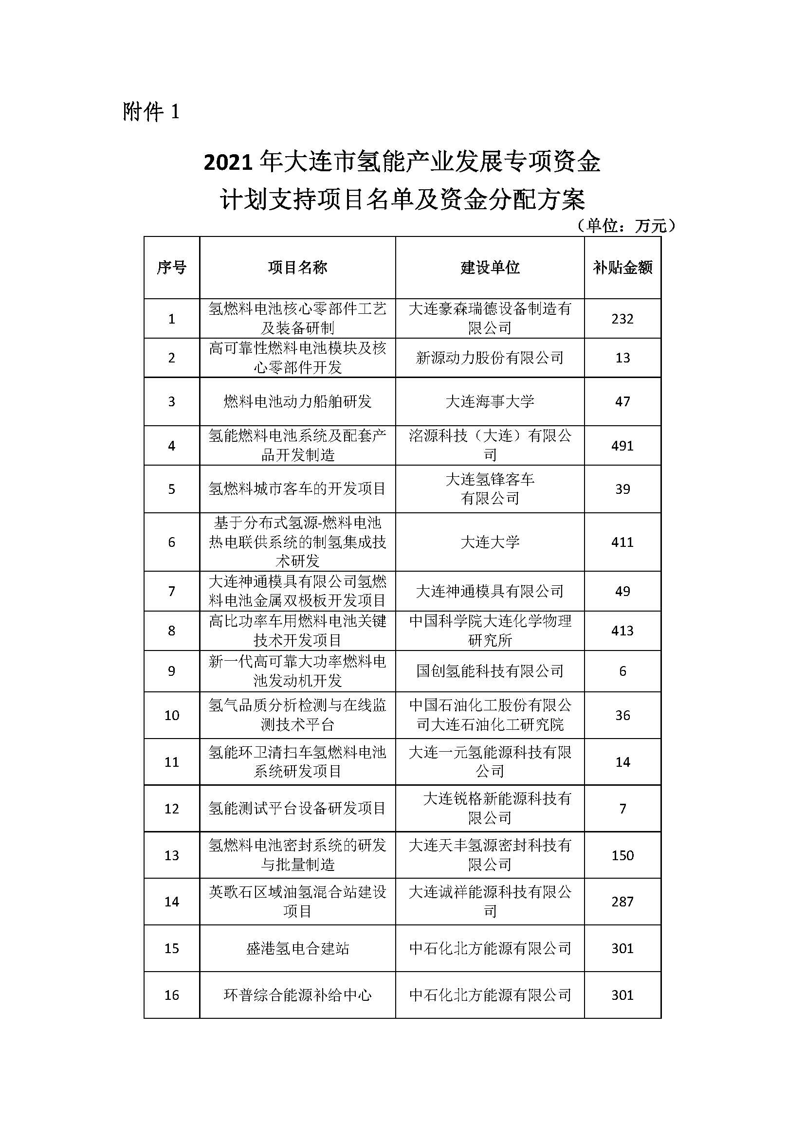 附件1.2021年大連市氫能產業發展專項資金計劃支持項目名單及資金分配方案.jpg